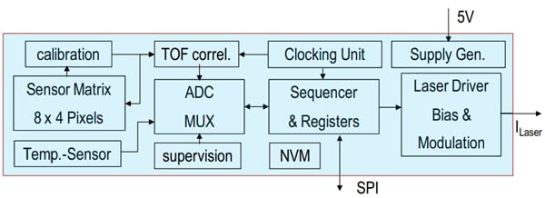Block Diagram - Broadcom AFBR-S50x ToF Distance & Motion Sensor Modules Block Diagram - Broadcom AFBR-S50x ToF Distance & Motion Sensor Modules
